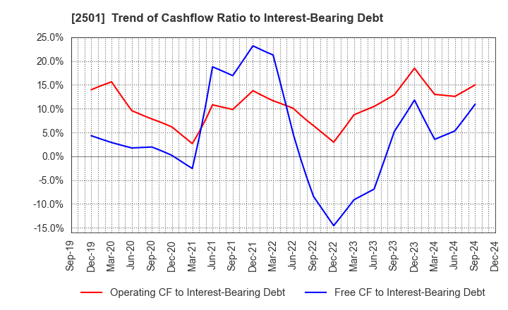 2501 SAPPORO HOLDINGS LIMITED: Trend of Cashflow Ratio to Interest-Bearing Debt