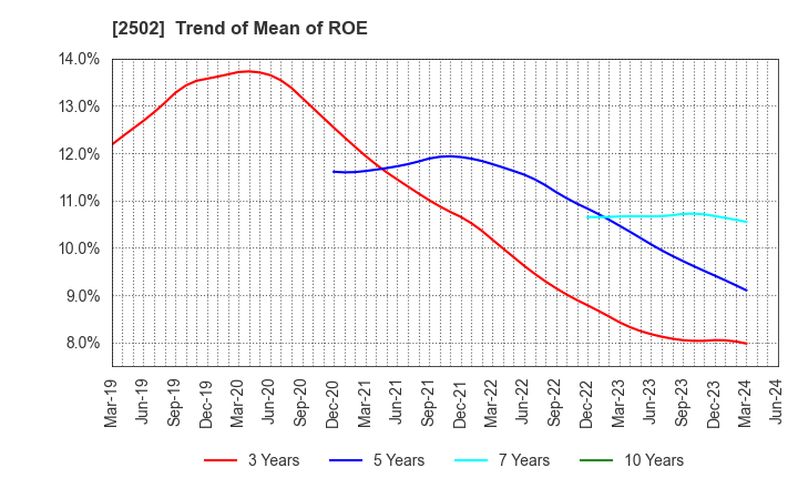 2502 Asahi Group Holdings, Ltd.: Trend of Mean of ROE