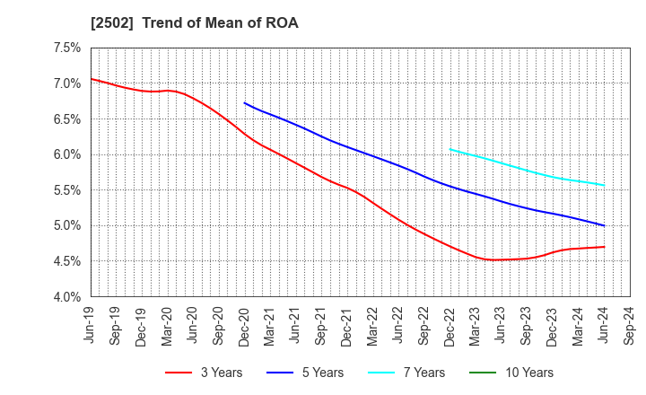 2502 Asahi Group Holdings, Ltd.: Trend of Mean of ROA