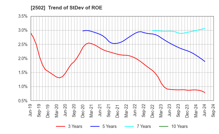 2502 Asahi Group Holdings, Ltd.: Trend of StDev of ROE