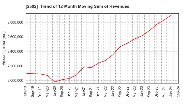 2502 Asahi Group Holdings, Ltd.: Trend of 12-Month Moving Sum of Revenues