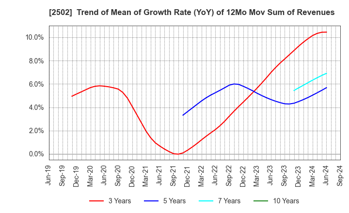 2502 Asahi Group Holdings, Ltd.: Trend of Mean of Growth Rate (YoY) of 12Mo Mov Sum of Revenues