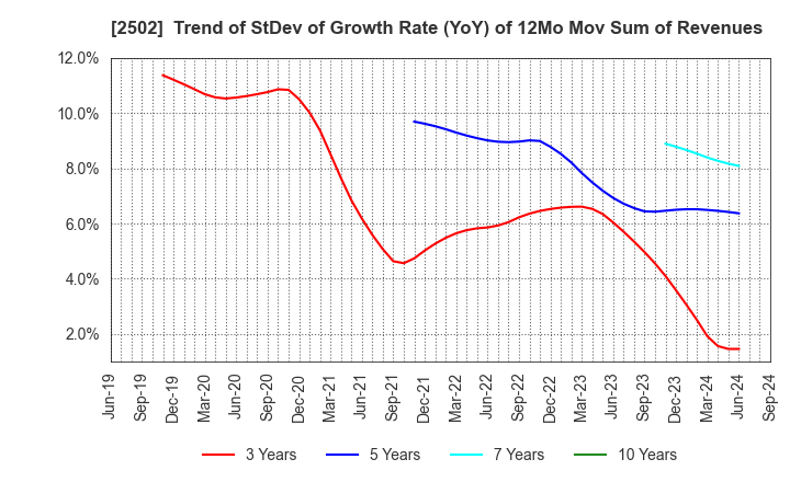 2502 Asahi Group Holdings, Ltd.: Trend of StDev of Growth Rate (YoY) of 12Mo Mov Sum of Revenues