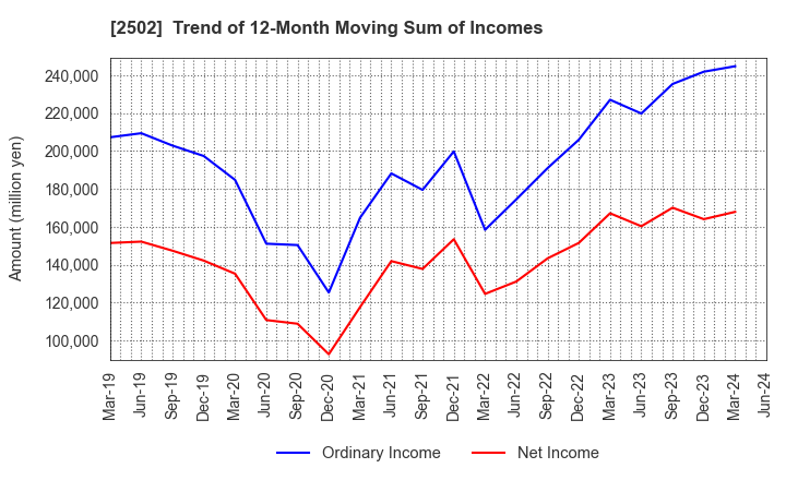 2502 Asahi Group Holdings, Ltd.: Trend of 12-Month Moving Sum of Incomes