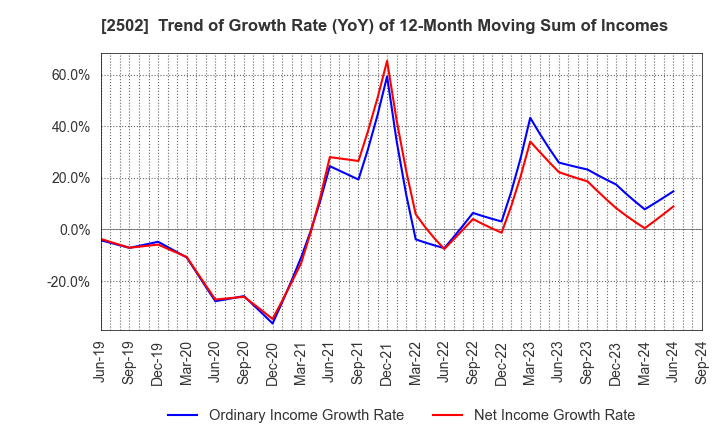 2502 Asahi Group Holdings, Ltd.: Trend of Growth Rate (YoY) of 12-Month Moving Sum of Incomes