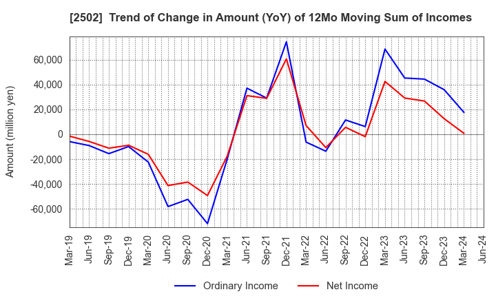 2502 Asahi Group Holdings, Ltd.: Trend of Change in Amount (YoY) of 12Mo Moving Sum of Incomes