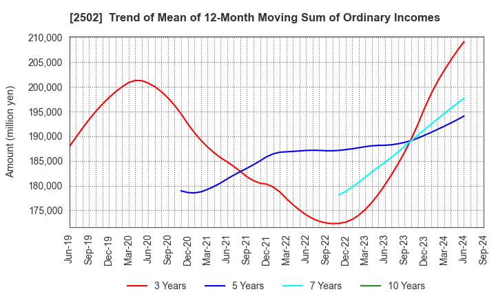 2502 Asahi Group Holdings, Ltd.: Trend of Mean of 12-Month Moving Sum of Ordinary Incomes