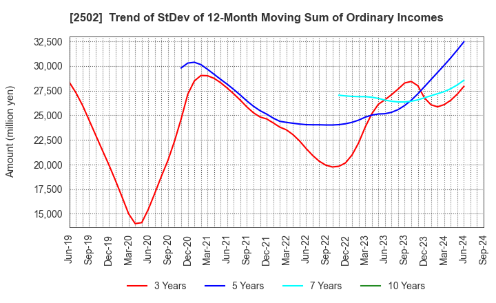 2502 Asahi Group Holdings, Ltd.: Trend of StDev of 12-Month Moving Sum of Ordinary Incomes