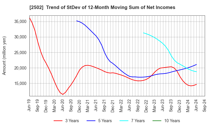 2502 Asahi Group Holdings, Ltd.: Trend of StDev of 12-Month Moving Sum of Net Incomes