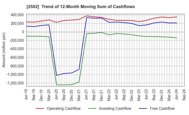 2502 Asahi Group Holdings, Ltd.: Trend of 12-Month Moving Sum of Cashflows