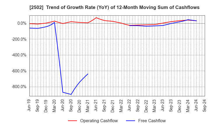 2502 Asahi Group Holdings, Ltd.: Trend of Growth Rate (YoY) of 12-Month Moving Sum of Cashflows