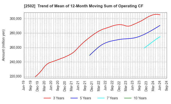 2502 Asahi Group Holdings, Ltd.: Trend of Mean of 12-Month Moving Sum of Operating CF