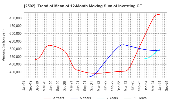 2502 Asahi Group Holdings, Ltd.: Trend of Mean of 12-Month Moving Sum of Investing CF