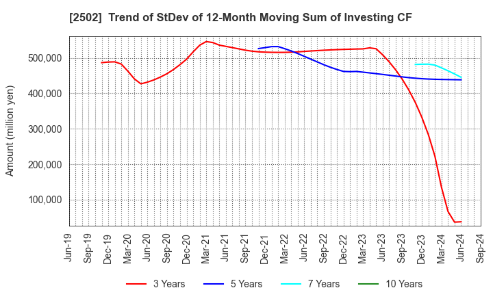 2502 Asahi Group Holdings, Ltd.: Trend of StDev of 12-Month Moving Sum of Investing CF