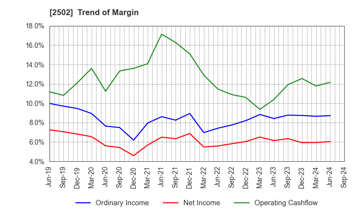 2502 Asahi Group Holdings, Ltd.: Trend of Margin