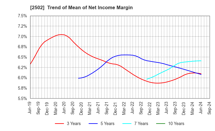 2502 Asahi Group Holdings, Ltd.: Trend of Mean of Net Income Margin