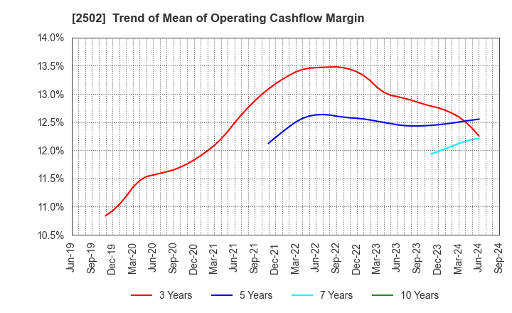 2502 Asahi Group Holdings, Ltd.: Trend of Mean of Operating Cashflow Margin