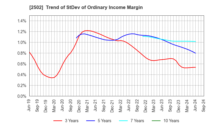 2502 Asahi Group Holdings, Ltd.: Trend of StDev of Ordinary Income Margin