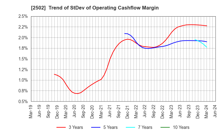 2502 Asahi Group Holdings, Ltd.: Trend of StDev of Operating Cashflow Margin