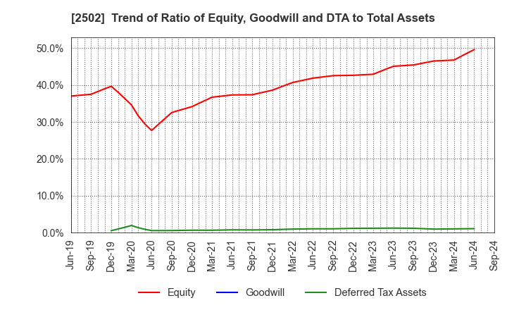 2502 Asahi Group Holdings, Ltd.: Trend of Ratio of Equity, Goodwill and DTA to Total Assets