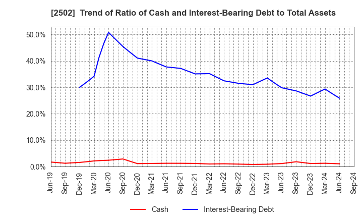 2502 Asahi Group Holdings, Ltd.: Trend of Ratio of Cash and Interest-Bearing Debt to Total Assets