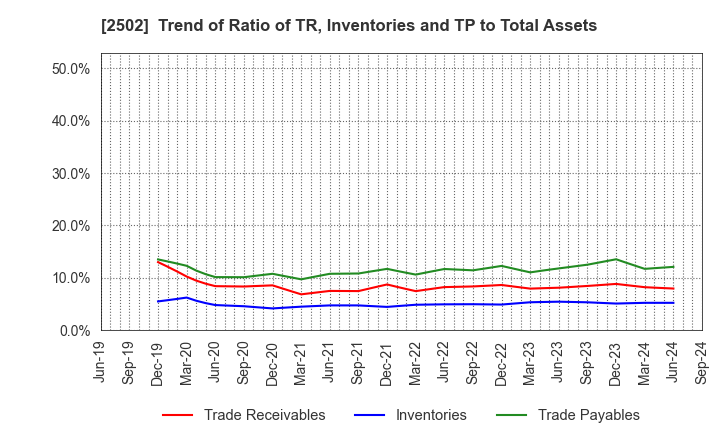 2502 Asahi Group Holdings, Ltd.: Trend of Ratio of TR, Inventories and TP to Total Assets