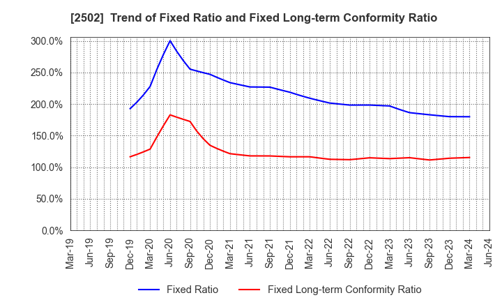 2502 Asahi Group Holdings, Ltd.: Trend of Fixed Ratio and Fixed Long-term Conformity Ratio