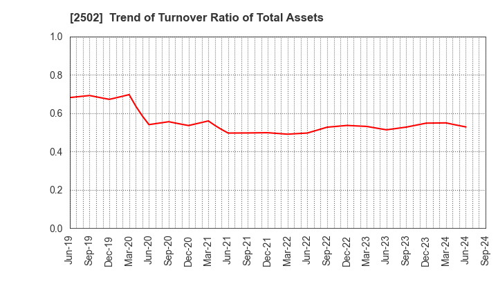 2502 Asahi Group Holdings, Ltd.: Trend of Turnover Ratio of Total Assets