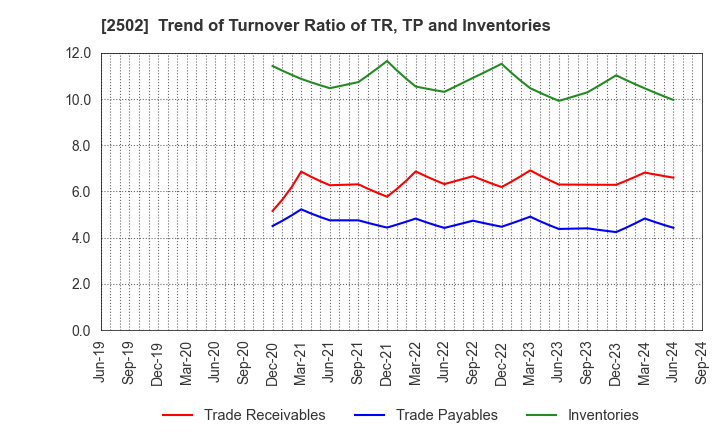 2502 Asahi Group Holdings, Ltd.: Trend of Turnover Ratio of TR, TP and Inventories