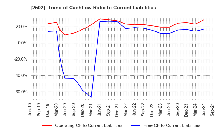 2502 Asahi Group Holdings, Ltd.: Trend of Cashflow Ratio to Current Liabilities