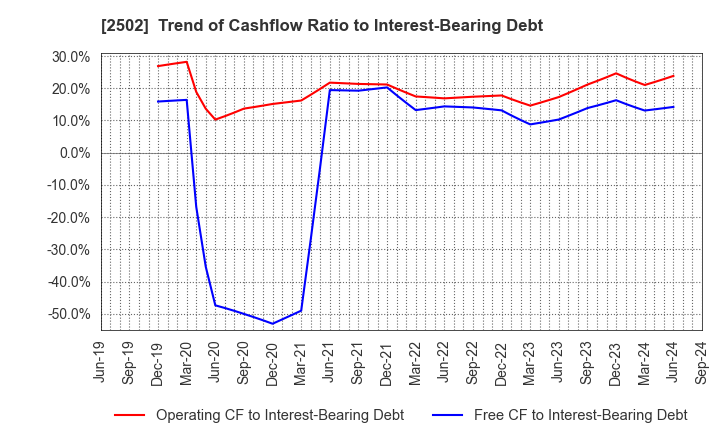 2502 Asahi Group Holdings, Ltd.: Trend of Cashflow Ratio to Interest-Bearing Debt