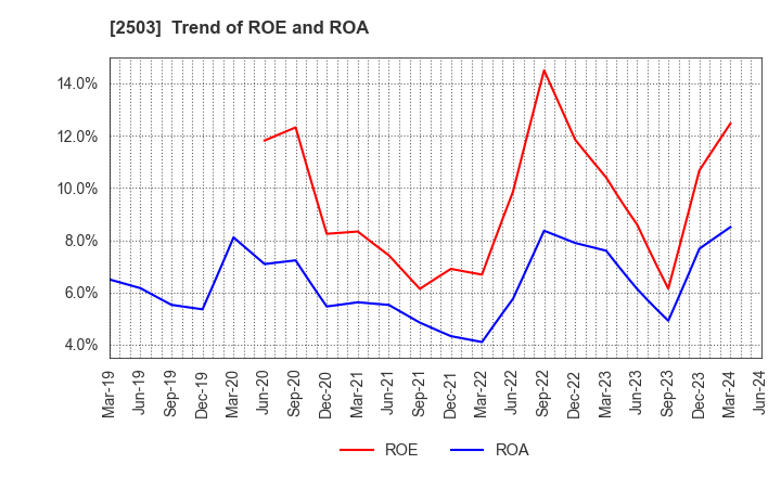2503 Kirin Holdings Company,Limited: Trend of ROE and ROA