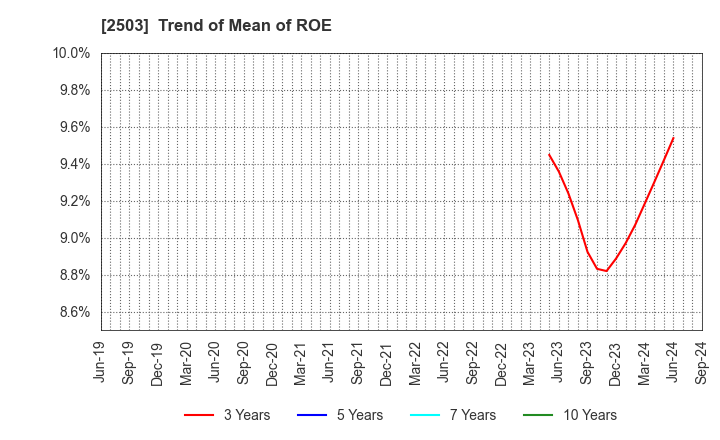 2503 Kirin Holdings Company,Limited: Trend of Mean of ROE