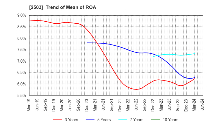 2503 Kirin Holdings Company,Limited: Trend of Mean of ROA