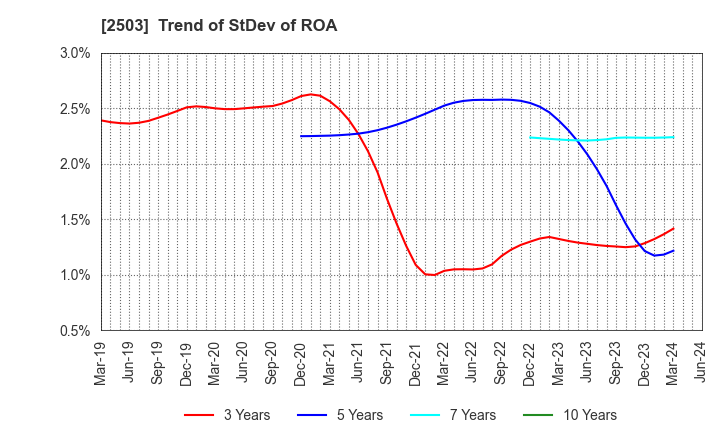 2503 Kirin Holdings Company,Limited: Trend of StDev of ROA