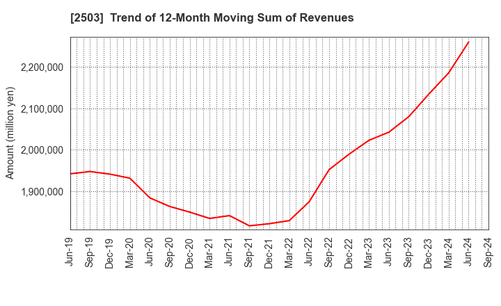 2503 Kirin Holdings Company,Limited: Trend of 12-Month Moving Sum of Revenues