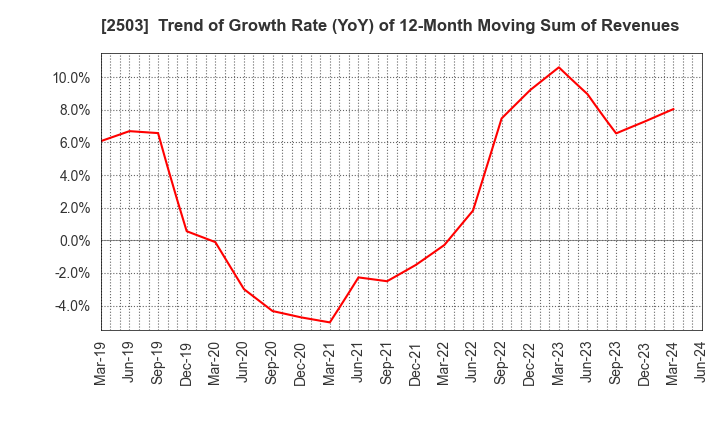 2503 Kirin Holdings Company,Limited: Trend of Growth Rate (YoY) of 12-Month Moving Sum of Revenues