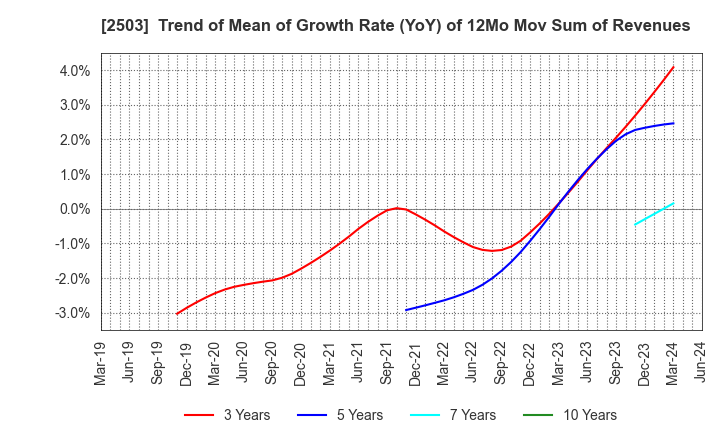 2503 Kirin Holdings Company,Limited: Trend of Mean of Growth Rate (YoY) of 12Mo Mov Sum of Revenues