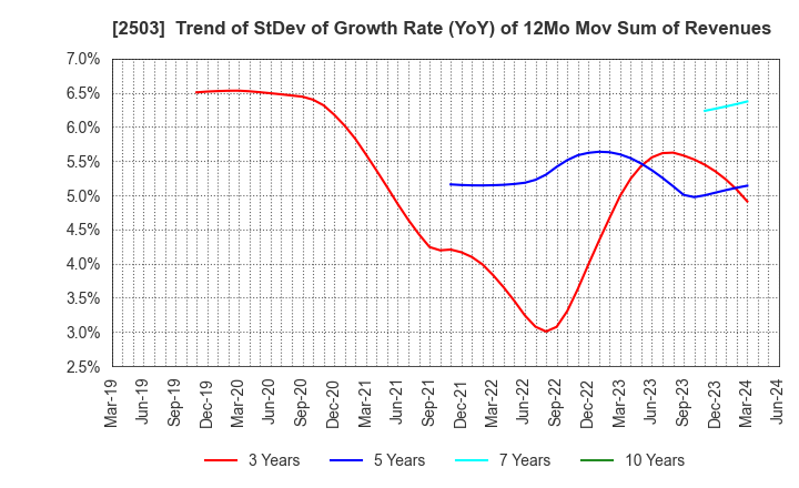 2503 Kirin Holdings Company,Limited: Trend of StDev of Growth Rate (YoY) of 12Mo Mov Sum of Revenues