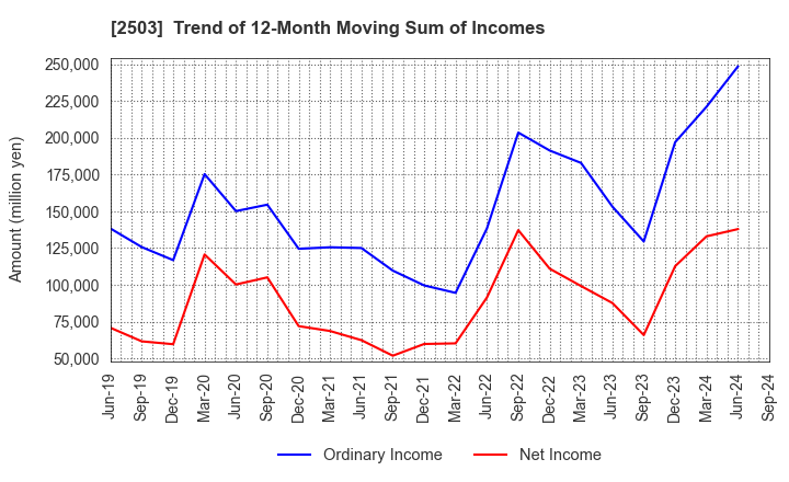 2503 Kirin Holdings Company,Limited: Trend of 12-Month Moving Sum of Incomes