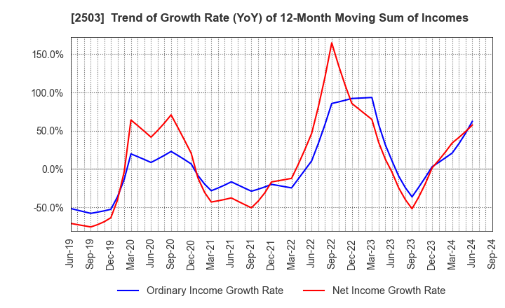 2503 Kirin Holdings Company,Limited: Trend of Growth Rate (YoY) of 12-Month Moving Sum of Incomes