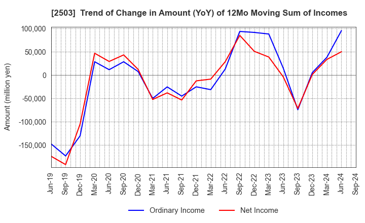 2503 Kirin Holdings Company,Limited: Trend of Change in Amount (YoY) of 12Mo Moving Sum of Incomes