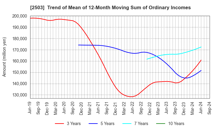 2503 Kirin Holdings Company,Limited: Trend of Mean of 12-Month Moving Sum of Ordinary Incomes