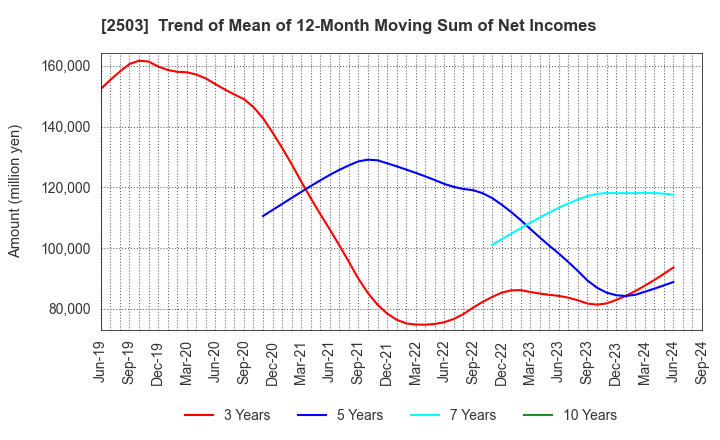 2503 Kirin Holdings Company,Limited: Trend of Mean of 12-Month Moving Sum of Net Incomes