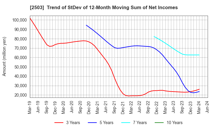 2503 Kirin Holdings Company,Limited: Trend of StDev of 12-Month Moving Sum of Net Incomes