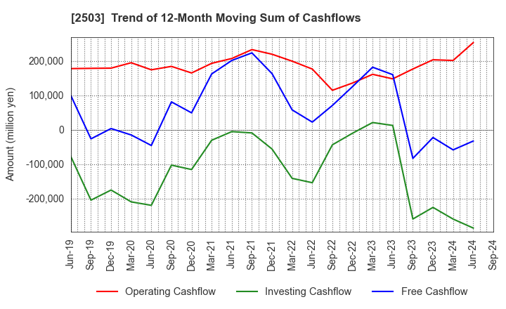 2503 Kirin Holdings Company,Limited: Trend of 12-Month Moving Sum of Cashflows