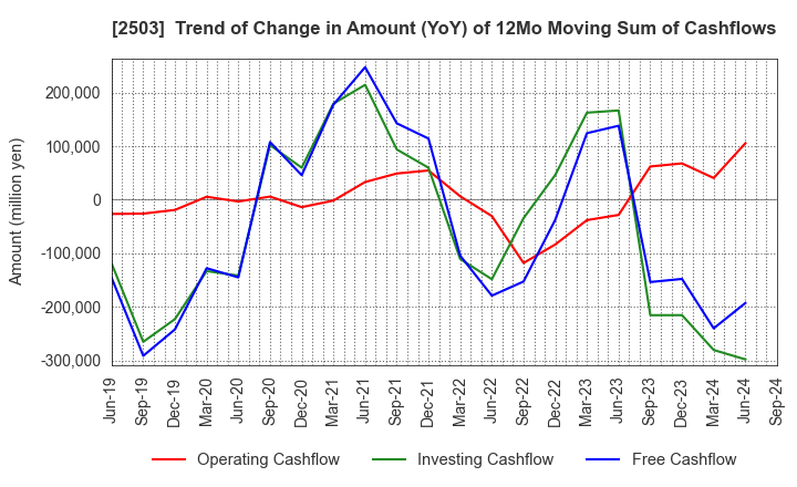 2503 Kirin Holdings Company,Limited: Trend of Change in Amount (YoY) of 12Mo Moving Sum of Cashflows