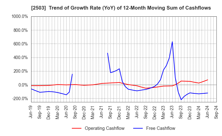 2503 Kirin Holdings Company,Limited: Trend of Growth Rate (YoY) of 12-Month Moving Sum of Cashflows