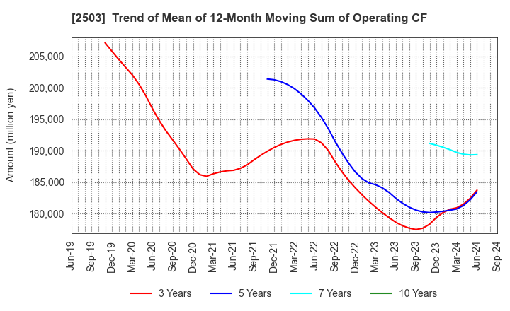 2503 Kirin Holdings Company,Limited: Trend of Mean of 12-Month Moving Sum of Operating CF