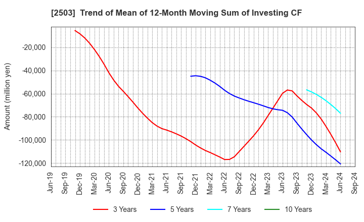 2503 Kirin Holdings Company,Limited: Trend of Mean of 12-Month Moving Sum of Investing CF